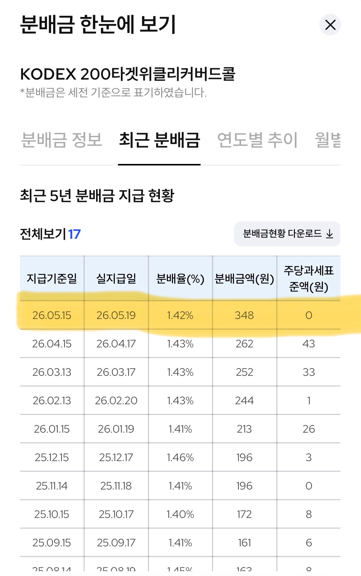2026년 5월 19일, KODEX 200타겟위클리커버드콜 분배금은 얼마 나왔을까? 분배금 받는법, 입금 일정 확인하는 법