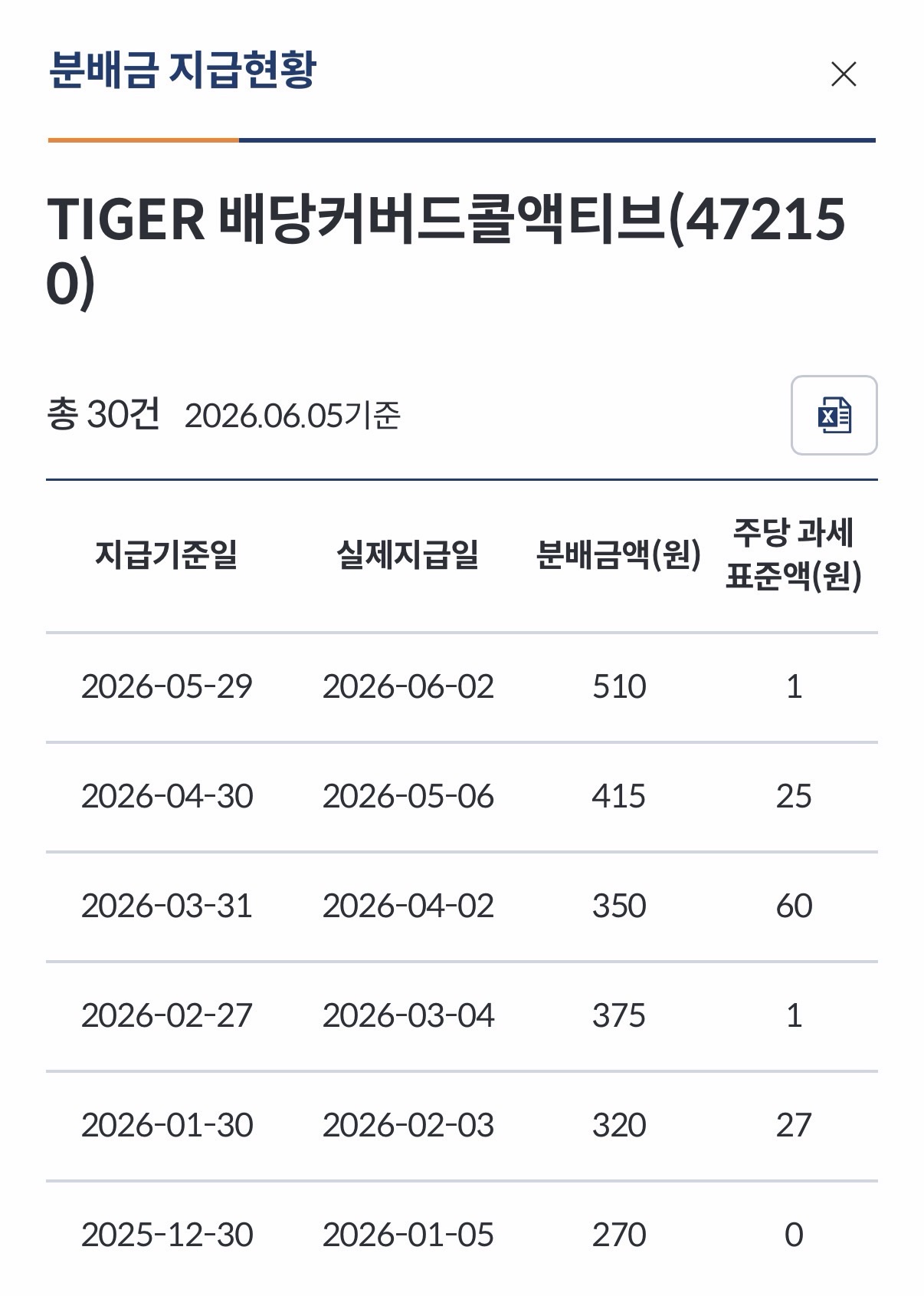 2026년 5월말 TIGER 배당커버드콜액티브 분배금은 얼마 나왔을까?