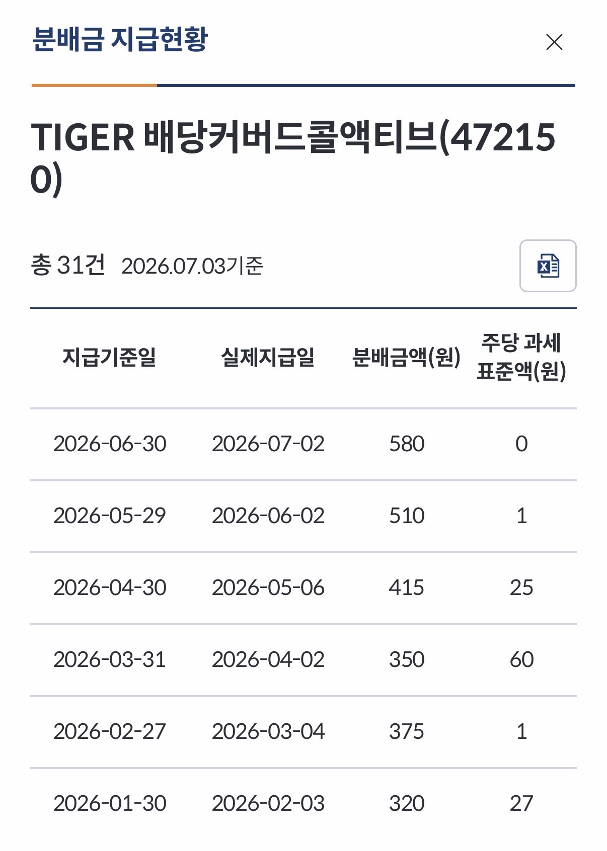 TIGER 배당커버드콜액티브(472150) 6월말 분배금 지급완료