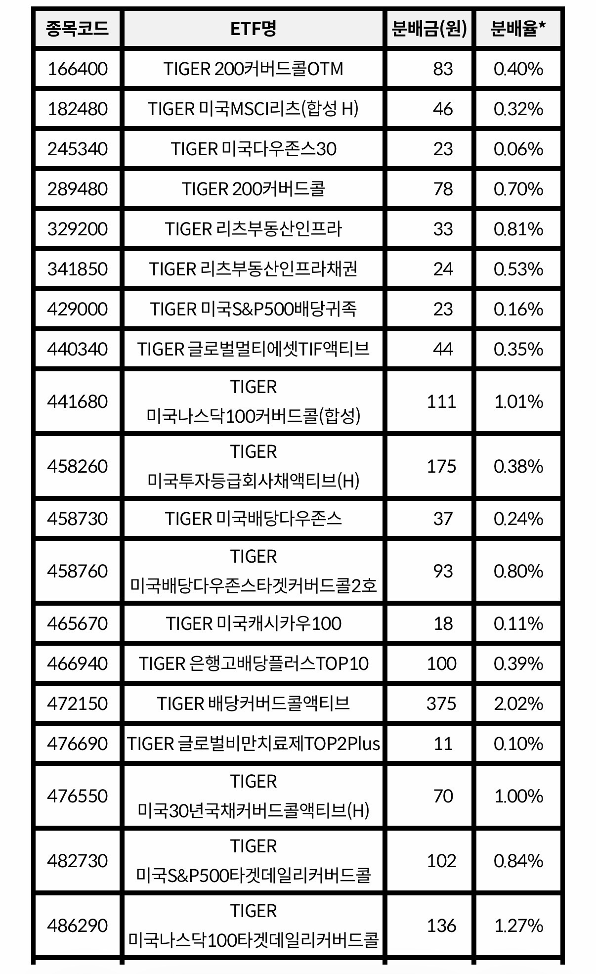 TIGER ETF 7월말 분배금 발표, 472150 TIGER 배당커버드콜액티브 7월말 분배금은?