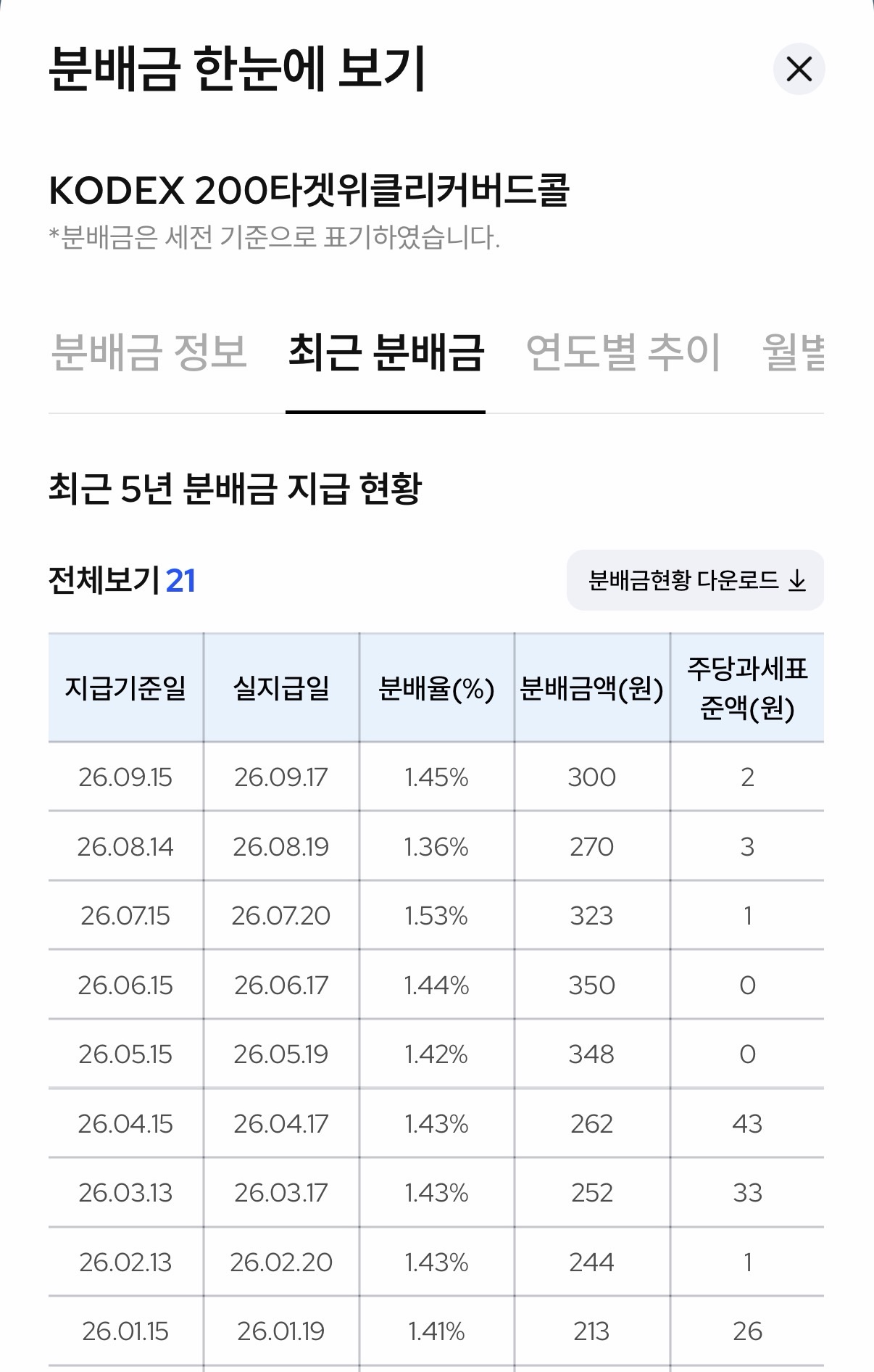 2026년 9월 17일, KODEX200타겟위클리커버드콜 (498400) 분배금 입금 완료